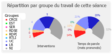 Répartition par groupe du travail de cette séance