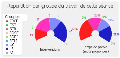 Répartition par groupe du travail de cette séance