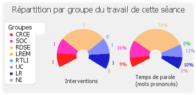 Répartition par groupe du travail de cette séance