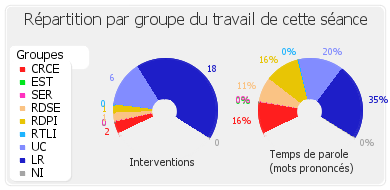 Répartition par groupe du travail de cette séance