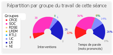 Répartition par groupe du travail de cette séance