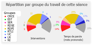 Répartition par groupe du travail de cette séance