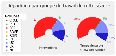 Répartition par groupe du travail de cette séance