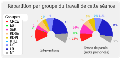 Répartition par groupe du travail de cette séance