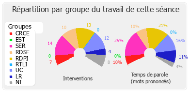 Répartition par groupe du travail de cette séance