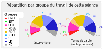 Répartition par groupe du travail de cette séance