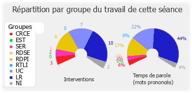 Répartition par groupe du travail de cette séance