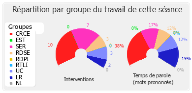 Répartition par groupe du travail de cette séance