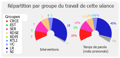 Répartition par groupe du travail de cette séance