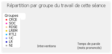 Répartition par groupe du travail de cette séance