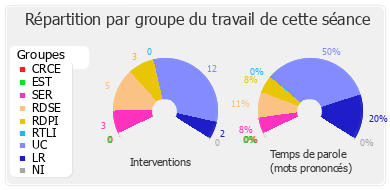 Répartition par groupe du travail de cette séance