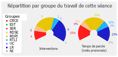 Répartition par groupe du travail de cette séance