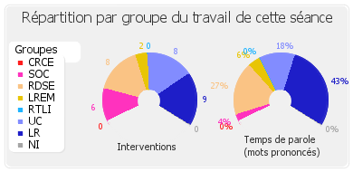 Répartition par groupe du travail de cette séance