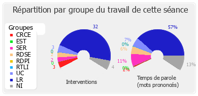 Répartition par groupe du travail de cette séance