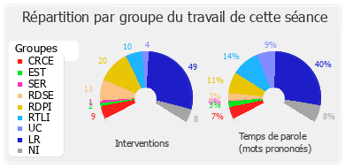 Répartition par groupe du travail de cette séance