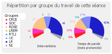 Répartition par groupe du travail de cette séance