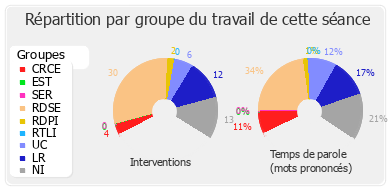 Répartition par groupe du travail de cette séance