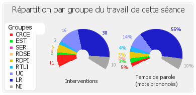 Répartition par groupe du travail de cette séance