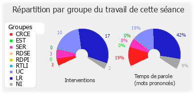 Répartition par groupe du travail de cette séance