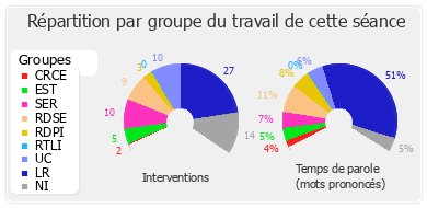 Répartition par groupe du travail de cette séance