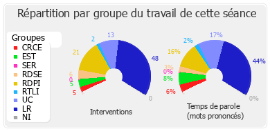 Répartition par groupe du travail de cette séance