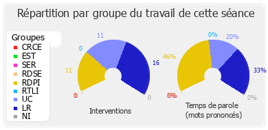 Répartition par groupe du travail de cette séance