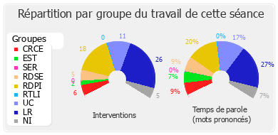 Répartition par groupe du travail de cette séance