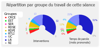 Répartition par groupe du travail de cette séance