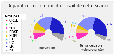 Répartition par groupe du travail de cette séance