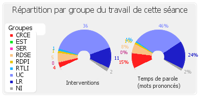 Répartition par groupe du travail de cette séance