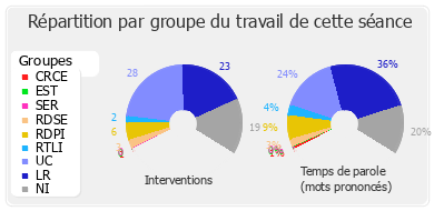 Répartition par groupe du travail de cette séance