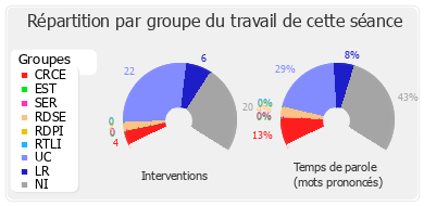 Répartition par groupe du travail de cette séance