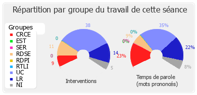 Répartition par groupe du travail de cette séance