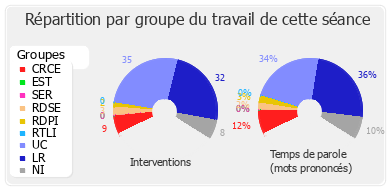 Répartition par groupe du travail de cette séance