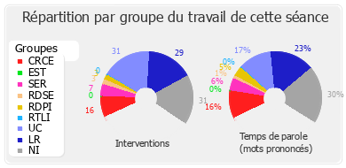 Répartition par groupe du travail de cette séance