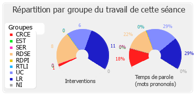 Répartition par groupe du travail de cette séance