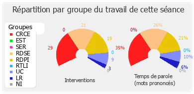 Répartition par groupe du travail de cette séance