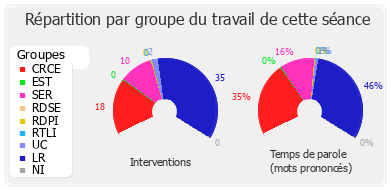 Répartition par groupe du travail de cette séance