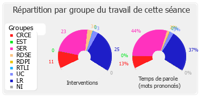 Répartition par groupe du travail de cette séance