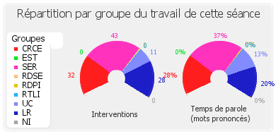 Répartition par groupe du travail de cette séance