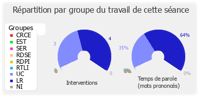 Répartition par groupe du travail de cette séance