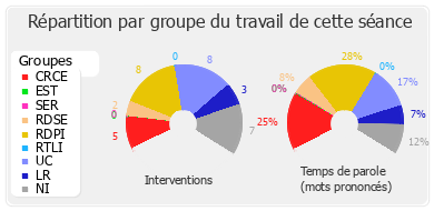 Répartition par groupe du travail de cette séance