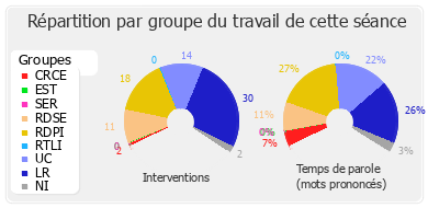 Répartition par groupe du travail de cette séance