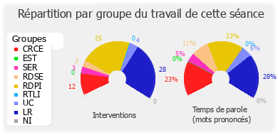 Répartition par groupe du travail de cette séance