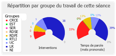 Répartition par groupe du travail de cette séance