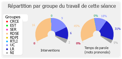 Répartition par groupe du travail de cette séance