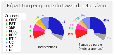 Répartition par groupe du travail de cette séance