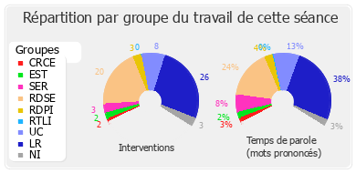 Répartition par groupe du travail de cette séance