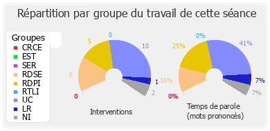 Répartition par groupe du travail de cette séance