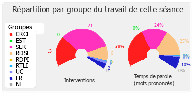 Répartition par groupe du travail de cette séance